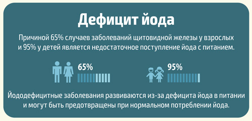 Профилактика йоддефицитных состояний