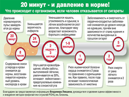 Отказ от курения