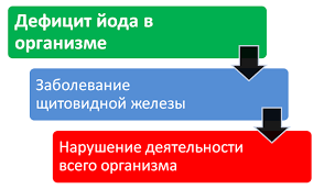 Профилактика йоддефицитных заболевнаий