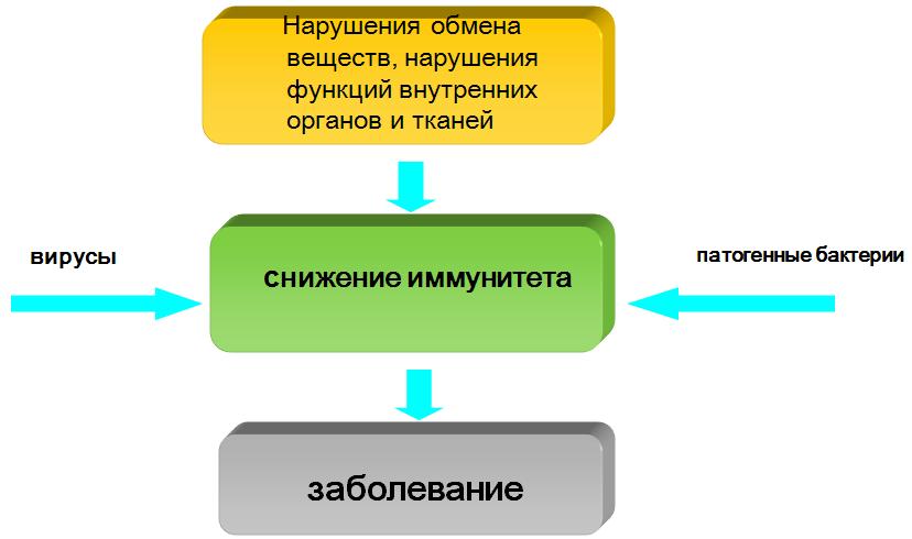Снижение иммунитета